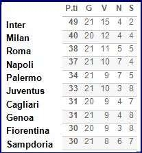 classifica