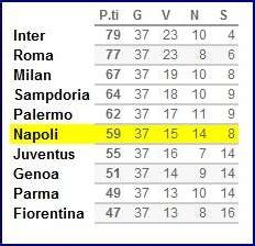 classifica