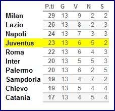 classifica