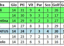 Classifica prime posizioni